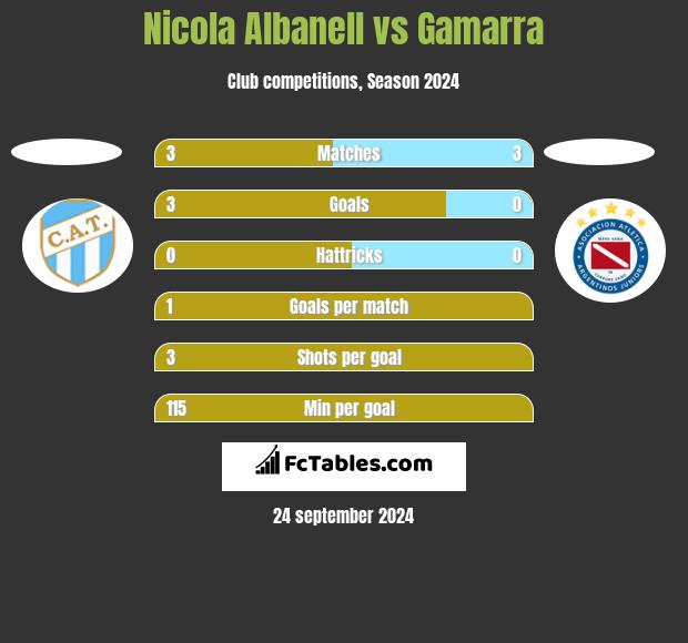 Nicola Albanell vs Gamarra h2h player stats