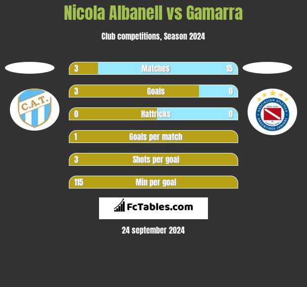 Nicola Albanell vs Gamarra h2h player stats