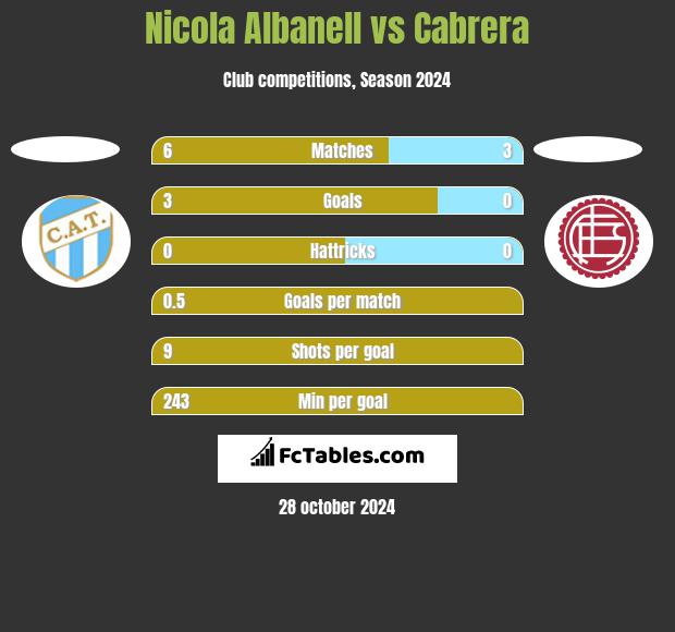 Nicola Albanell vs Cabrera h2h player stats