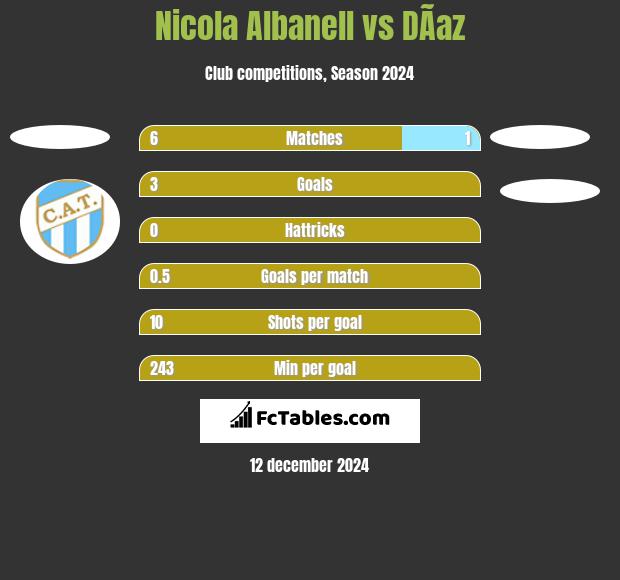 Nicola Albanell vs DÃ­az h2h player stats