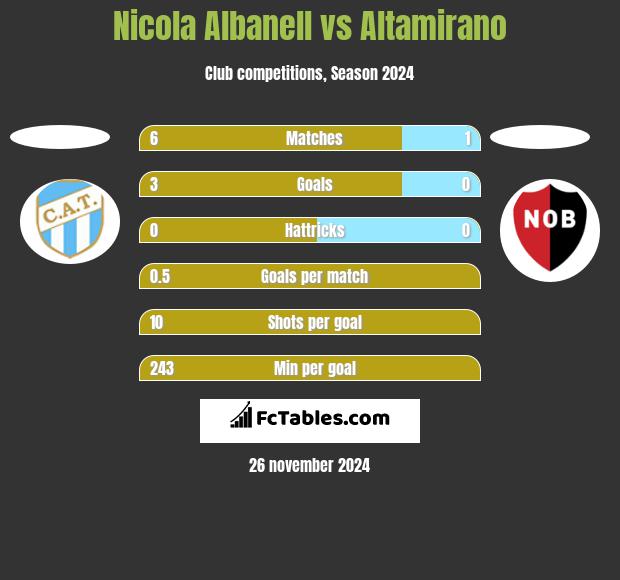 Nicola Albanell vs Altamirano h2h player stats