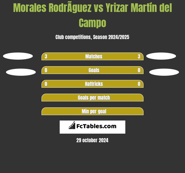 Morales RodrÃ­guez vs Yrizar Martín del Campo h2h player stats