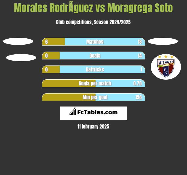 Morales RodrÃ­guez vs Moragrega Soto h2h player stats