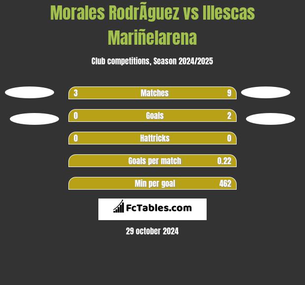 Morales RodrÃ­guez vs Illescas Mariñelarena h2h player stats