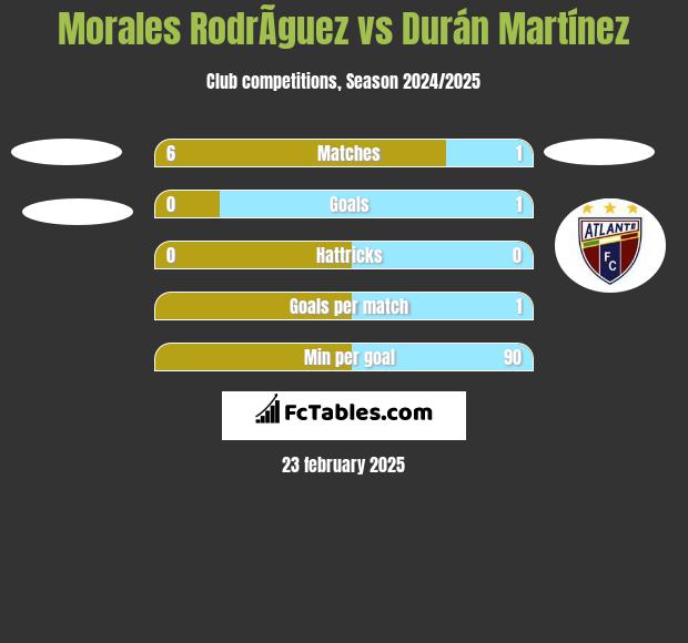 Morales RodrÃ­guez vs Durán Martínez h2h player stats