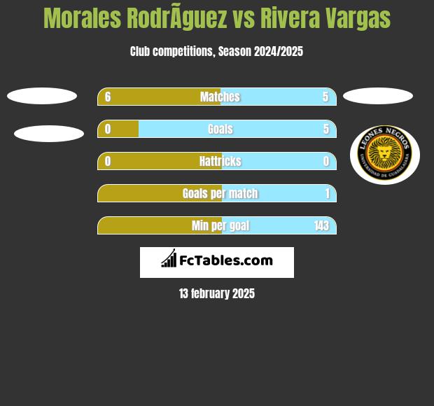 Morales RodrÃ­guez vs Rivera Vargas h2h player stats