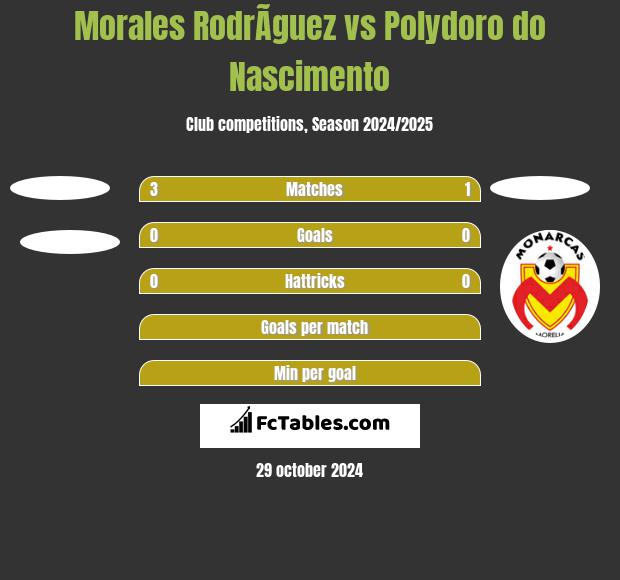 Morales RodrÃ­guez vs Polydoro do Nascimento h2h player stats