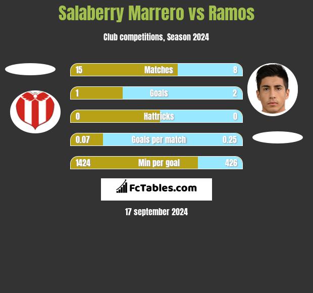 Salaberry Marrero vs Ramos h2h player stats