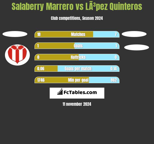 Salaberry Marrero vs LÃ³pez Quinteros h2h player stats