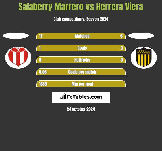 Salaberry Marrero vs Herrera Viera h2h player stats