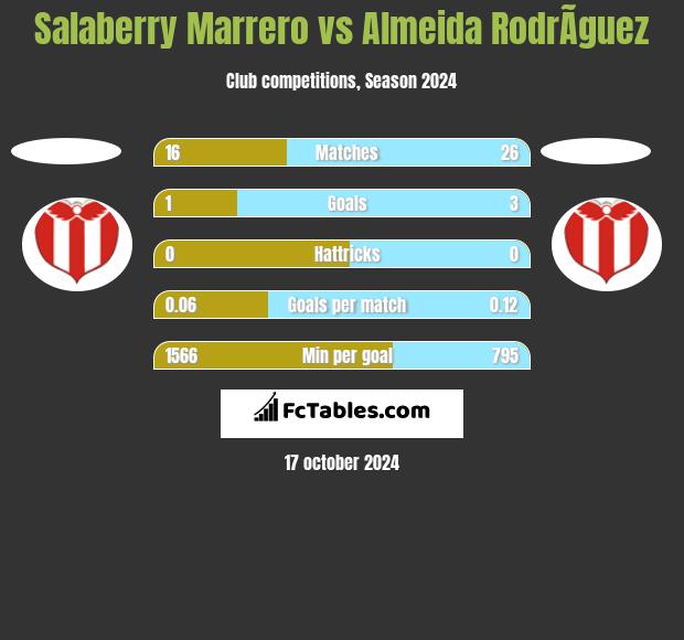 Salaberry Marrero vs Almeida RodrÃ­guez h2h player stats