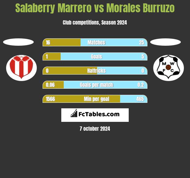 Salaberry Marrero vs Morales Burruzo h2h player stats