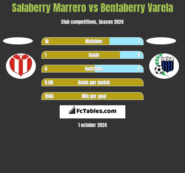 Salaberry Marrero vs Bentaberry Varela h2h player stats