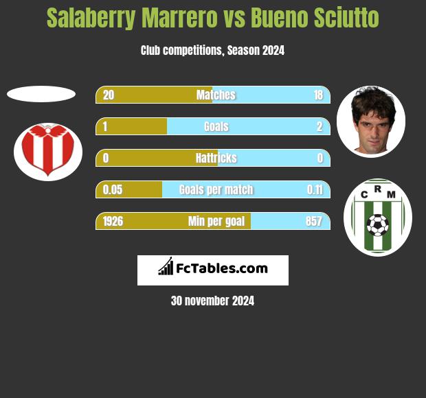 Salaberry Marrero vs Bueno Sciutto h2h player stats