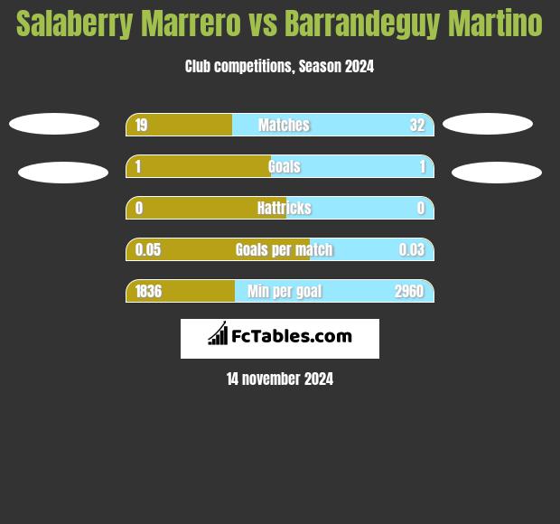 Salaberry Marrero vs Barrandeguy Martino h2h player stats