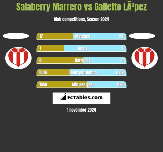 Salaberry Marrero vs Galletto LÃ³pez h2h player stats