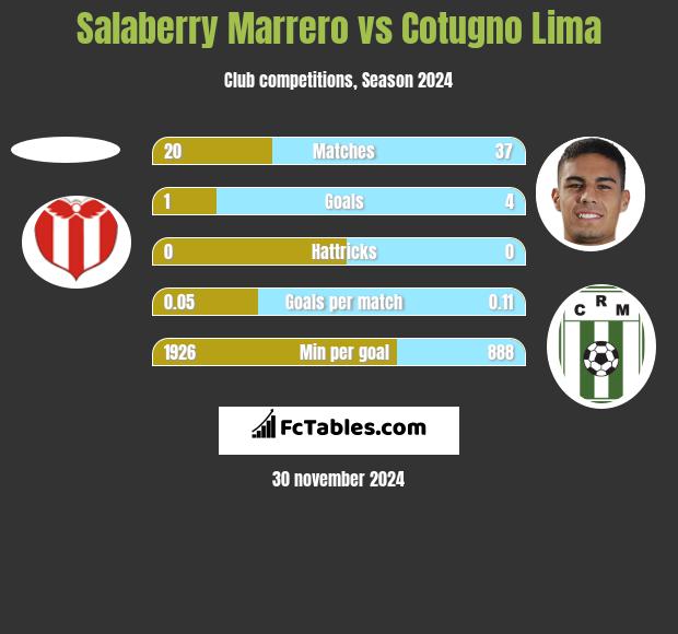 Salaberry Marrero vs Cotugno Lima h2h player stats