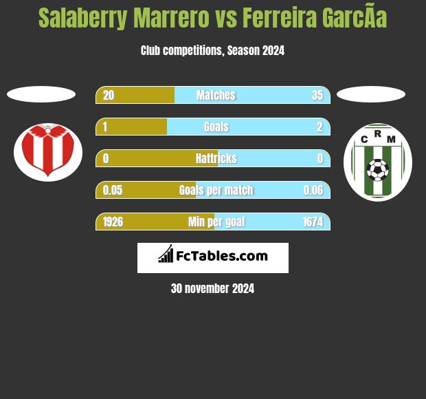 Salaberry Marrero vs Ferreira GarcÃ­a h2h player stats