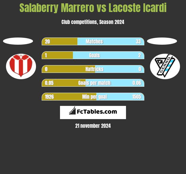 Salaberry Marrero vs Lacoste Icardi h2h player stats