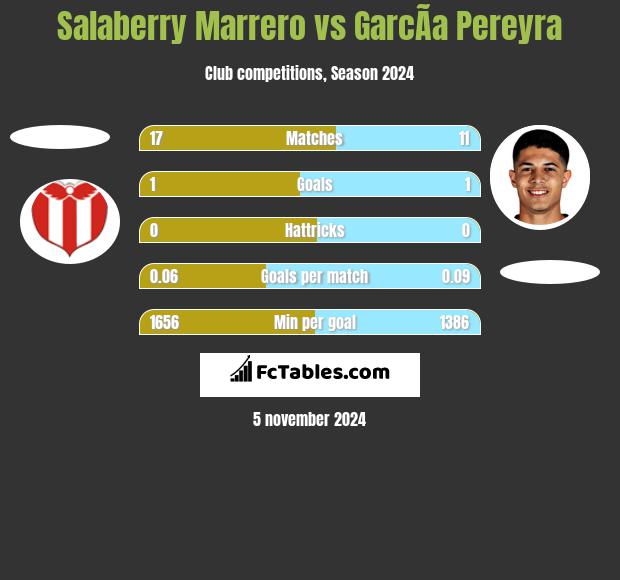 Salaberry Marrero vs GarcÃ­a Pereyra h2h player stats