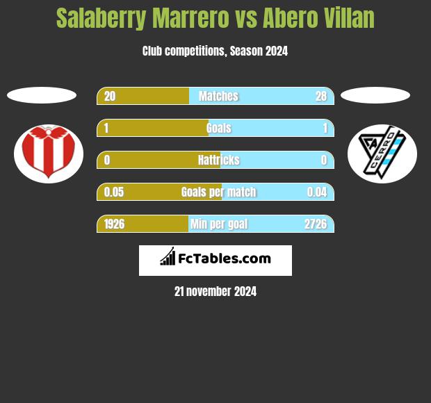 Salaberry Marrero vs Abero Villan h2h player stats