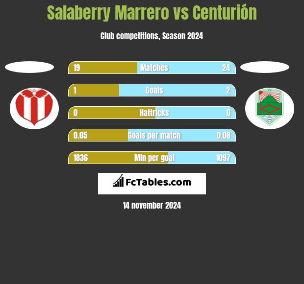 Salaberry Marrero vs Centurión h2h player stats