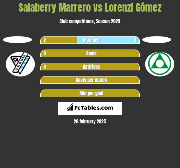 Salaberry Marrero vs Lorenzi Gómez h2h player stats