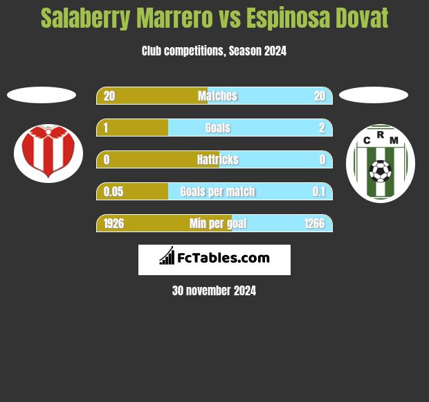 Salaberry Marrero vs Espinosa Dovat h2h player stats