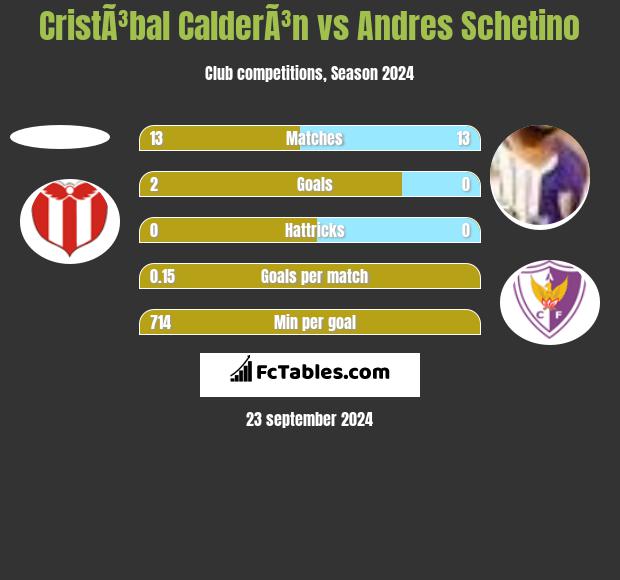 CristÃ³bal CalderÃ³n vs Andres Schetino h2h player stats