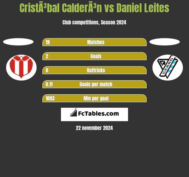 CristÃ³bal CalderÃ³n vs Daniel Leites h2h player stats