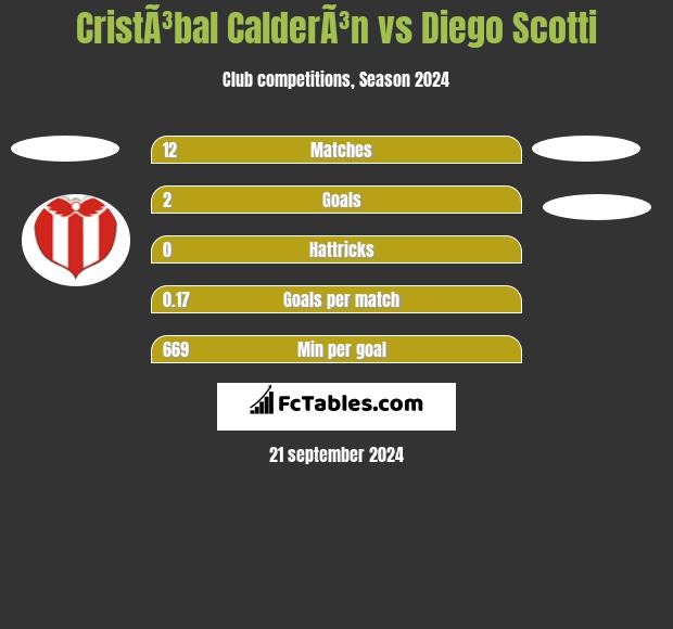 CristÃ³bal CalderÃ³n vs Diego Scotti h2h player stats