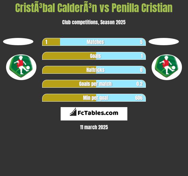 CristÃ³bal CalderÃ³n vs Penilla Cristian h2h player stats