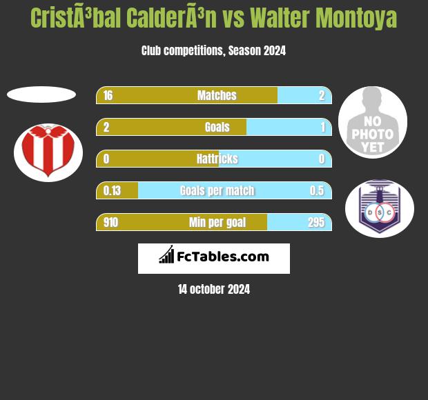 CristÃ³bal CalderÃ³n vs Walter Montoya h2h player stats