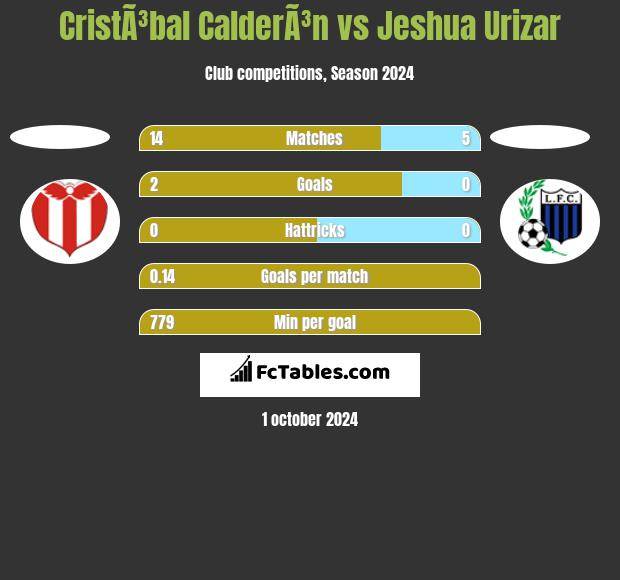 CristÃ³bal CalderÃ³n vs Jeshua Urizar h2h player stats