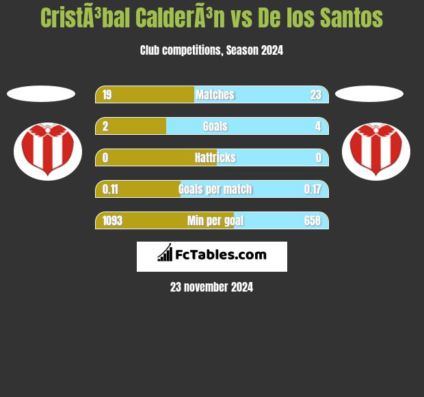 CristÃ³bal CalderÃ³n vs De los Santos h2h player stats