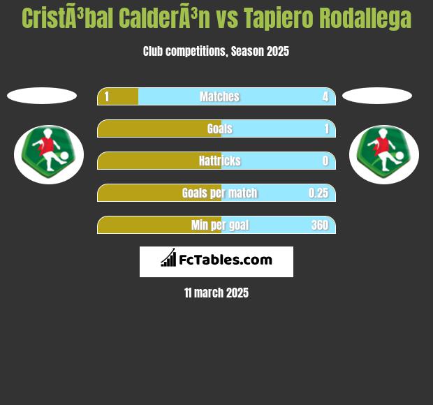 CristÃ³bal CalderÃ³n vs Tapiero Rodallega h2h player stats