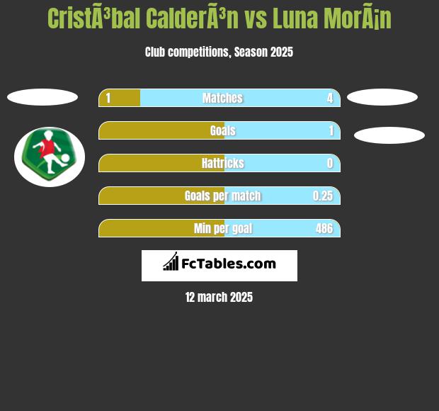 CristÃ³bal CalderÃ³n vs Luna MorÃ¡n h2h player stats