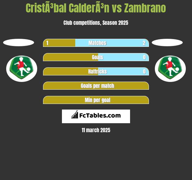 CristÃ³bal CalderÃ³n vs Zambrano h2h player stats