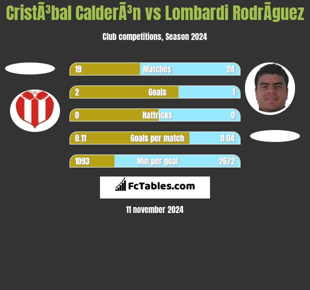 CristÃ³bal CalderÃ³n vs Lombardi RodrÃ­guez h2h player stats