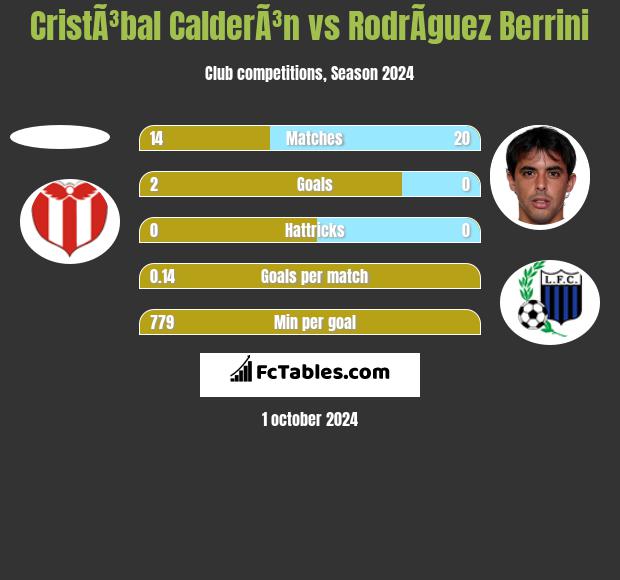 CristÃ³bal CalderÃ³n vs RodrÃ­guez Berrini h2h player stats