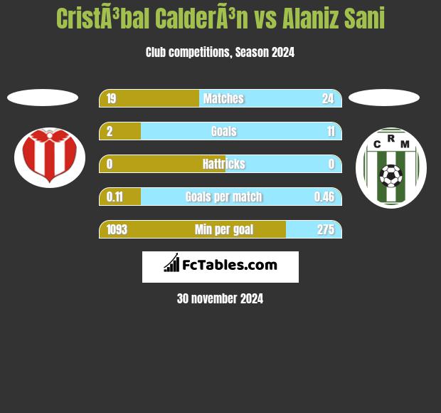 CristÃ³bal CalderÃ³n vs Alaniz Sani h2h player stats