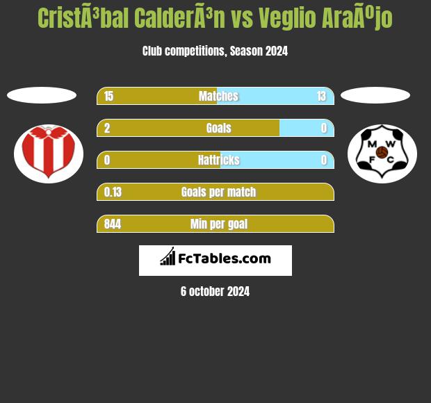 CristÃ³bal CalderÃ³n vs Veglio AraÃºjo h2h player stats