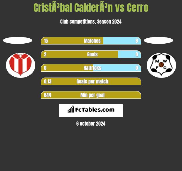 CristÃ³bal CalderÃ³n vs Cerro h2h player stats