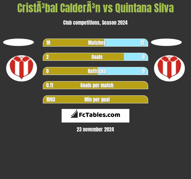 CristÃ³bal CalderÃ³n vs Quintana Silva h2h player stats