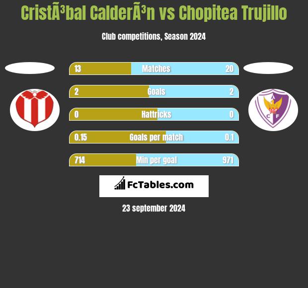 CristÃ³bal CalderÃ³n vs Chopitea Trujillo h2h player stats