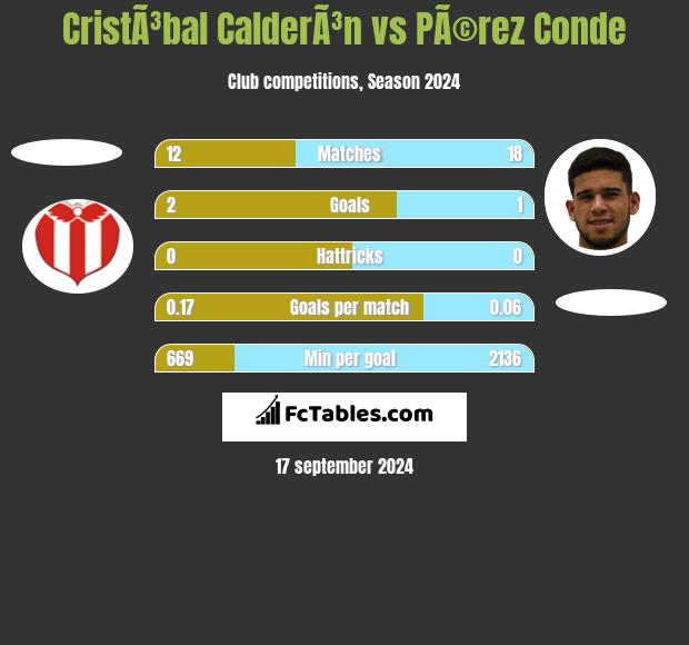 CristÃ³bal CalderÃ³n vs PÃ©rez Conde h2h player stats