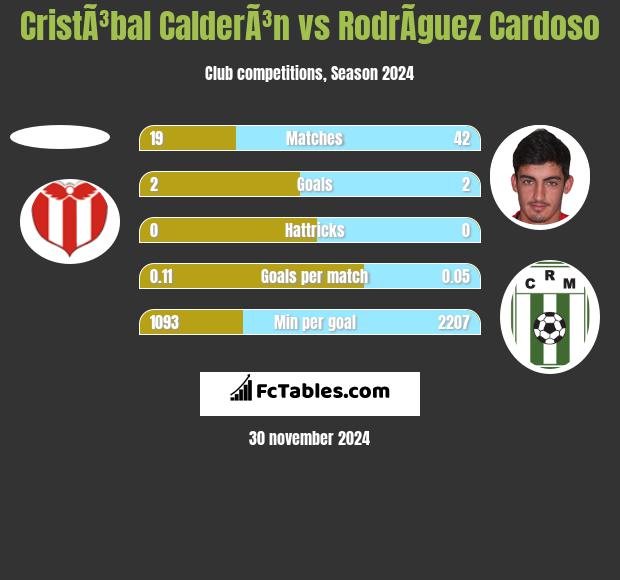 CristÃ³bal CalderÃ³n vs RodrÃ­guez Cardoso h2h player stats