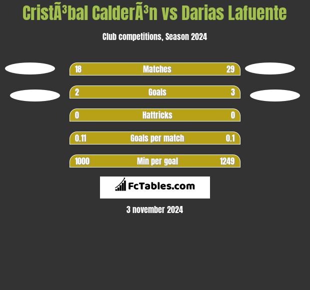 CristÃ³bal CalderÃ³n vs Darias Lafuente h2h player stats