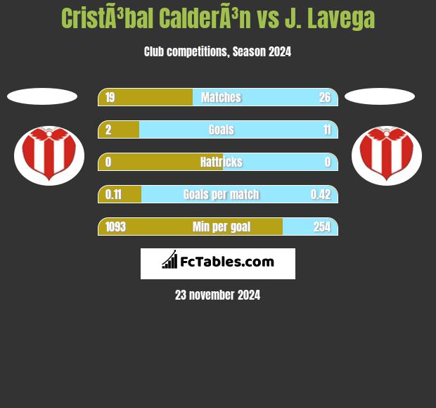 CristÃ³bal CalderÃ³n vs J. Lavega h2h player stats