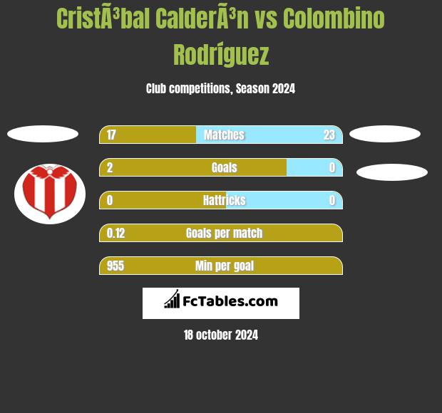 CristÃ³bal CalderÃ³n vs Colombino Rodríguez h2h player stats